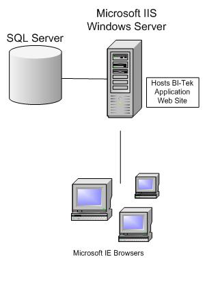 BI-TEK, LLC